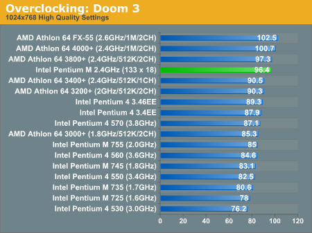 Overclocking: Doom 3